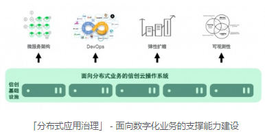 金融信创的年化 IT 支出在 2022 年预计将超过 200 亿。