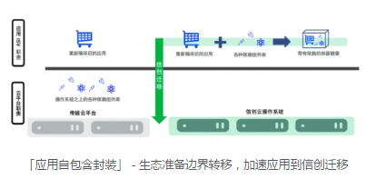 金融信创的年化 IT 支出在 2022 年预计将超过 200 亿。